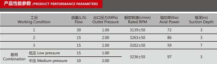 CB20·10/15·30-XZ車用消防泵產(chǎn)品性能參數(shù)表 CB20·10/15·30-XZ車用消防泵產(chǎn)品性能參數(shù)表